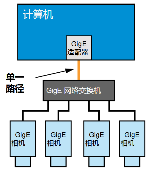 通過網(wǎng)絡(luò)交換機(jī)連接.png