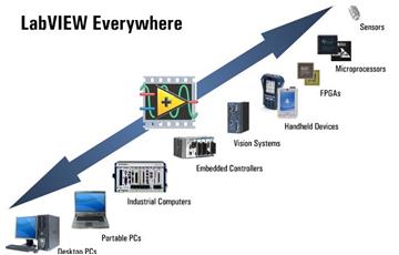 關于LabVIEW編程軟件及LabVIEW的應用