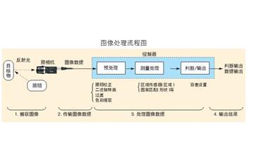 機(jī)器視覺(jué)圖像處理的幾個(gè)步驟
